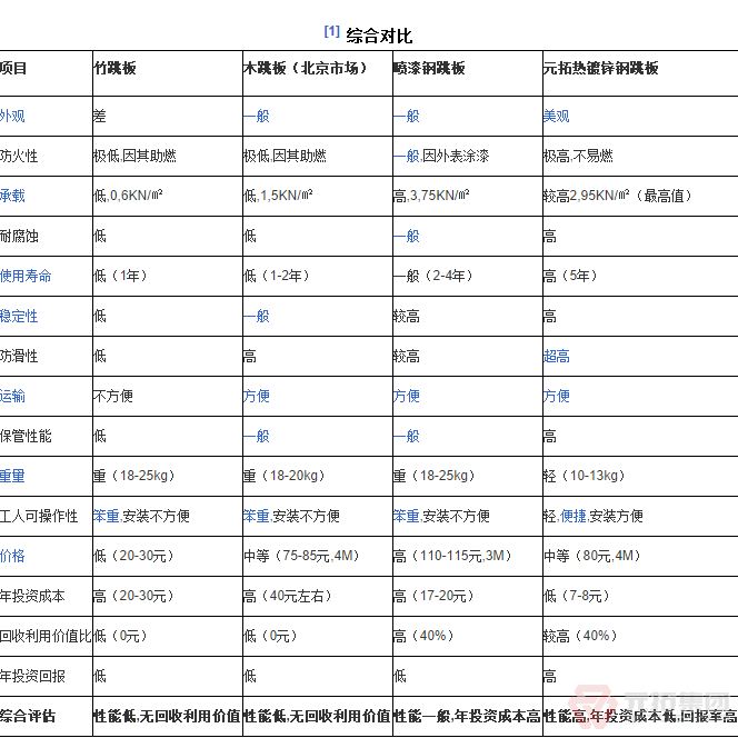 熱鍍鋅鋼跳板綜合優(yōu)勢對比