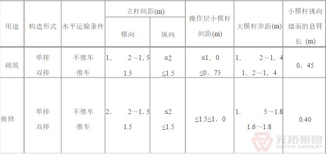 扣件腳手架砌筑、裝修構(gòu)造參數(shù)